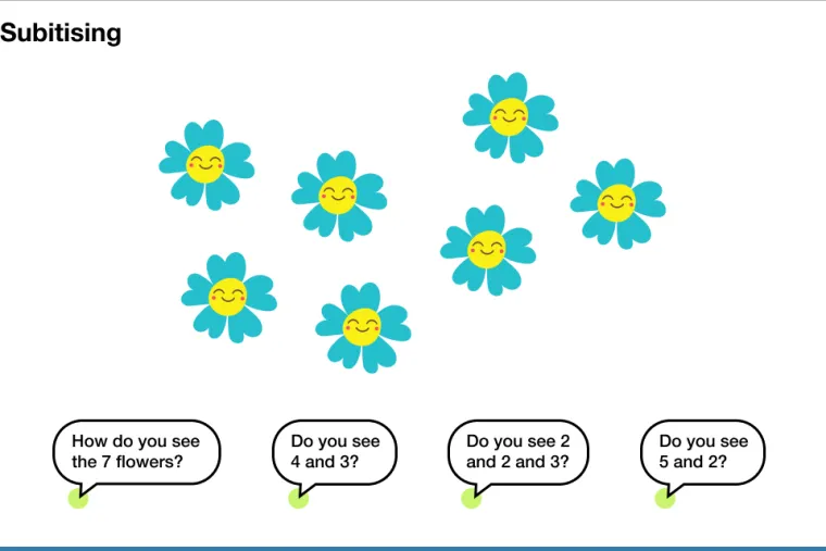 Graphic showing an example of subitising. Seven cartoon flowers grouped together under the heading 'Subitising'. Text prompts below the flowers in speech bubbles say: How do you see the 7 flowers? Do you see 4 and 3? Do you see 2 and 2 and 3? Do you see 5 and 2?