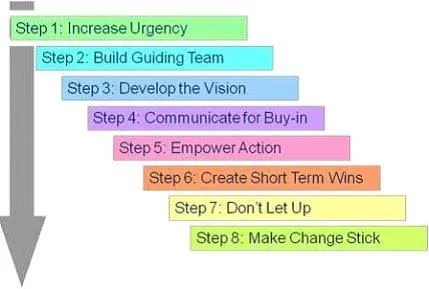 John Kotter's 8 Step Change Model