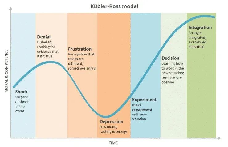 Kubler-Ross Model