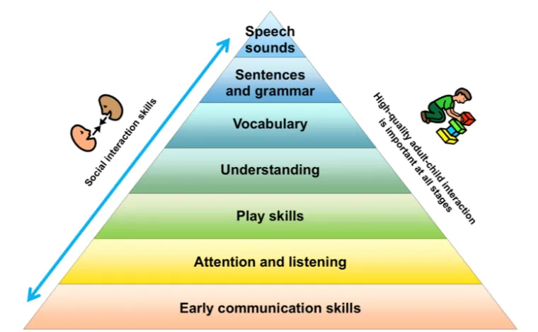 language development stages