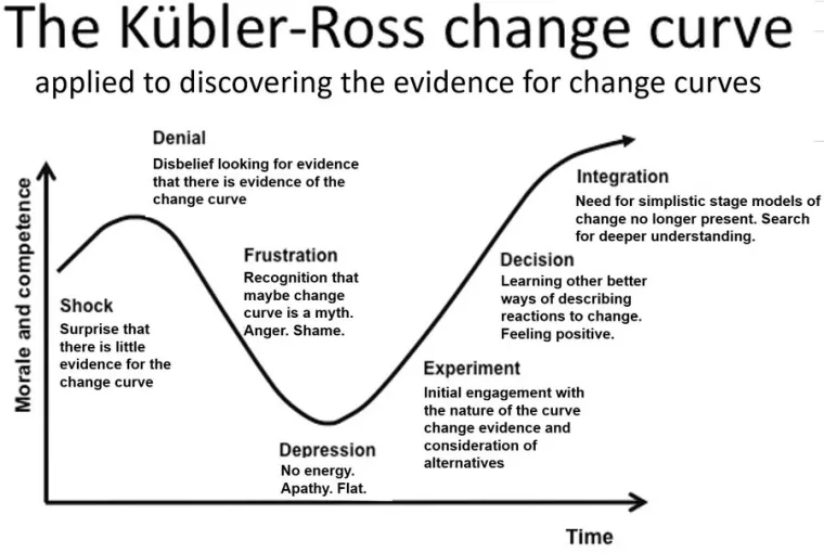 The Kubler-Ross Change Curve
