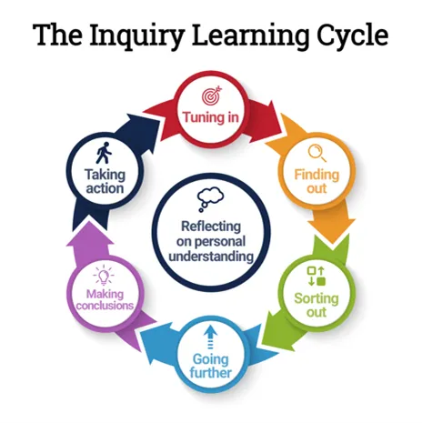 Inquiry-Circle