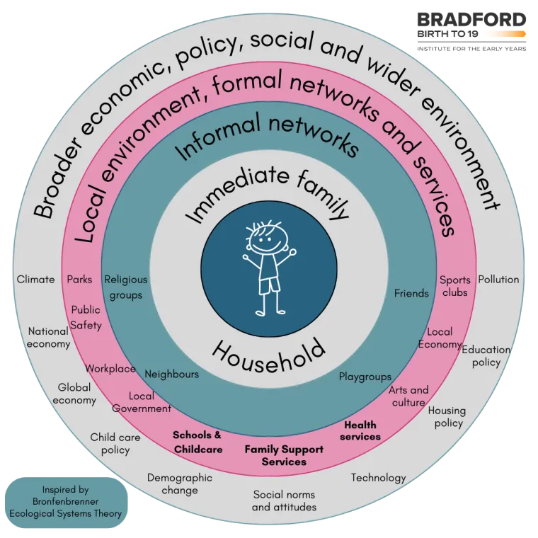 Cultural Capital Diagram