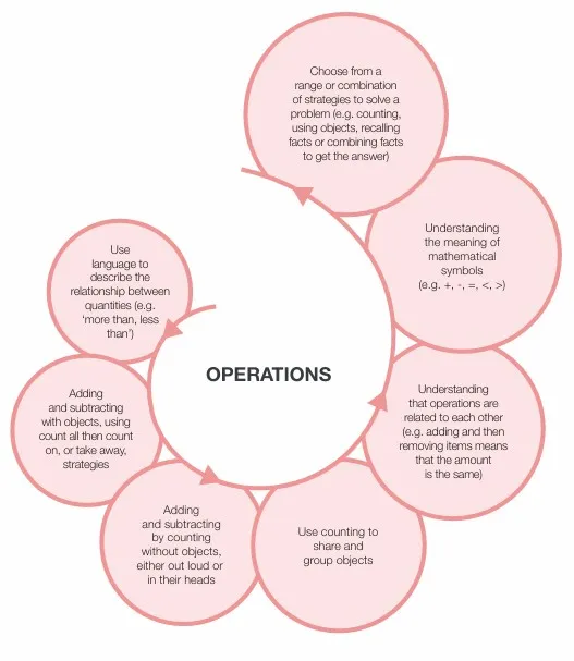 spiral -operations