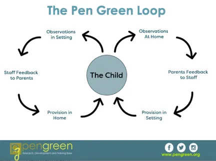 Pen Green Loop