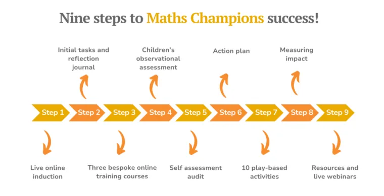 Illustrative diagram of the 9 steps of the Maths Champions programme