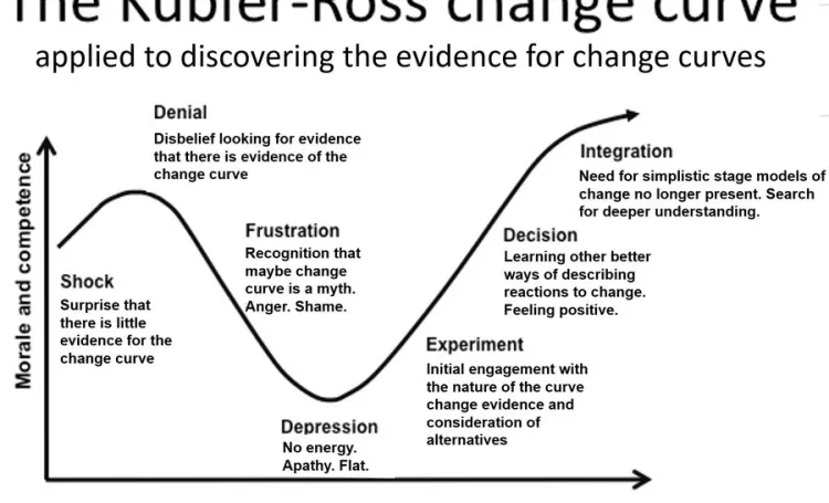 The Kubler-Ross Change Curve