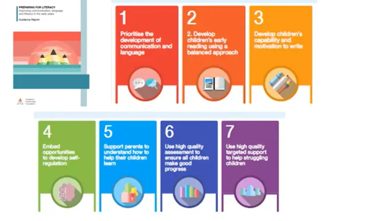 Infographic summarising 7 stages of preparing young children for literacy